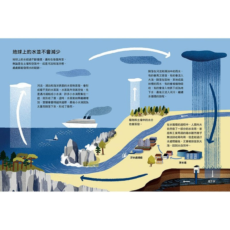 上誼 水到底有多重要? 關於全球正在面臨的缺水危機