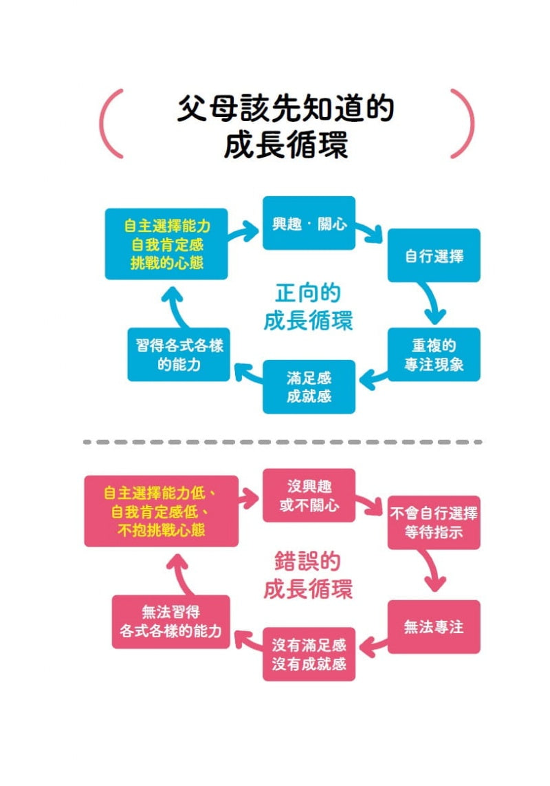 遠流 蒙特梭利系列-零歲開始蒙特梭利教育